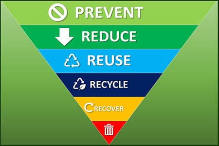 Hierarchy of sustainable healthcare measures